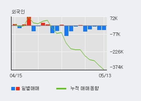 '방림' 52주 신고가 경신, 단기·중기 이평선 정배열로 상승세