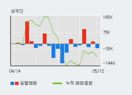 '코리안리' 52주 신고가 경신, 전일 기관 대량 순매수