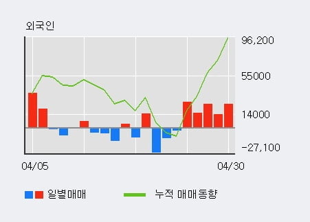 '신세계' 52주 신고가 경신, 외국인, 기관 각각 5일, 6일 연속 순매수