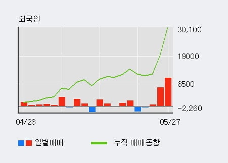 '삼천리' 52주 신고가 경신, 전일 외국인 대량 순매수