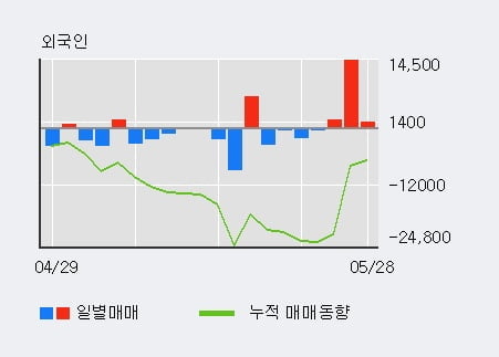 '신라교역' 52주 신고가 경신, 기관 5일 연속 순매수(5.8만주)