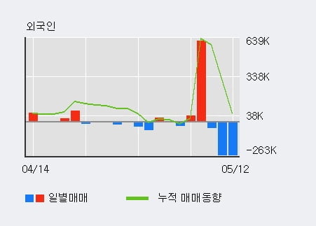 '현대그린푸드' 52주 신고가 경신, 전일 기관 대량 순매수