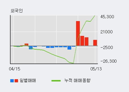 'SPC삼립' 52주 신고가 경신, 기관 8일 연속 순매수(5.4만주)