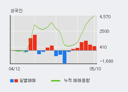 '원림' 52주 신고가 경신, 외국인 7일 연속 순매수(5,058주)