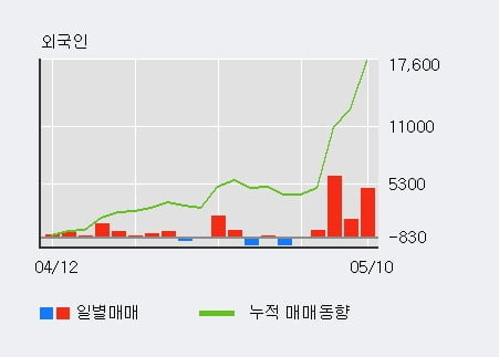 '동원산업' 52주 신고가 경신, 외국인 5일 연속 순매수(1.6만주)