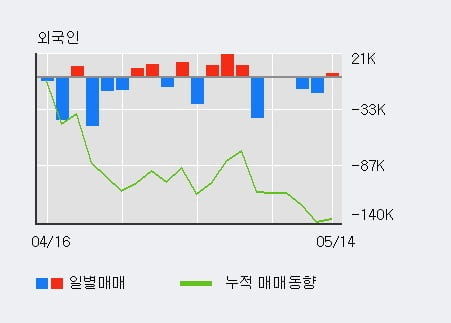 '삼성공조' 52주 신고가 경신, 단기·중기 이평선 정배열로 상승세