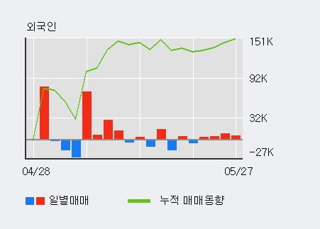 'AK홀딩스' 52주 신고가 경신, 외국인, 기관 각각 4일, 4일 연속 순매수