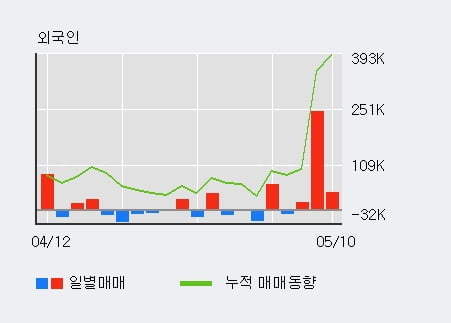 '네이처셀' 52주 신고가 경신, 전일 외국인 대량 순매수