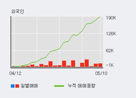 '동방아그로' 52주 신고가 경신, 전일 외국인 대량 순매수