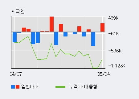 '윌비스' 52주 신고가 경신, 전일 기관 대량 순매수