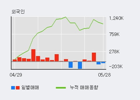 '호텔신라' 52주 신고가 경신, 외국인, 기관 각각 8일, 10일 연속 순매수