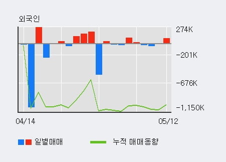 '포스코엠텍' 52주 신고가 경신, 최근 3일간 기관 대량 순매수