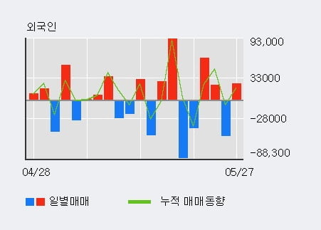 '화신' 52주 신고가 경신, 전일 기관 대량 순매수