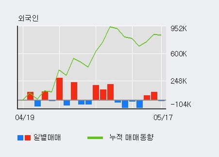 'S-Oil' 52주 신고가 경신, 기관 7일 연속 순매수(200.9만주)