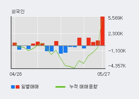 'HMM' 52주 신고가 경신, 전일 외국인 대량 순매수