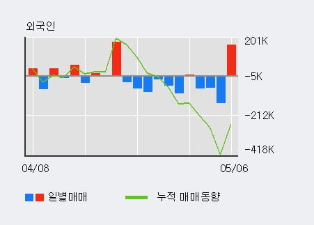 'HDC' 52주 신고가 경신, 전일 기관 대량 순매수