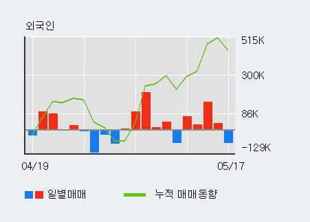'일성건설' 52주 신고가 경신, 단기·중기 이평선 정배열로 상승세