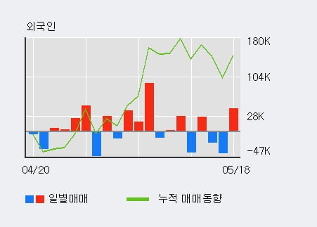 '금강공업' 52주 신고가 경신, 기관 3일 연속 순매수(6.4만주)
