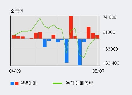 '영보화학' 52주 신고가 경신, 전일 외국인 대량 순매수