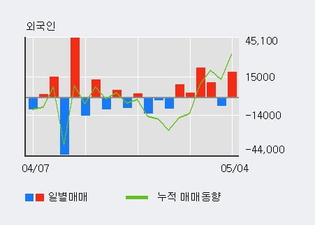 '성문전자' 52주 신고가 경신, 기관 6일 연속 순매수(354주)