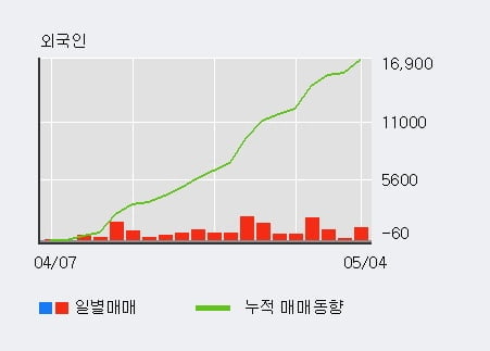 '부산가스' 52주 신고가 경신, 외국인 18일 연속 순매수(1.7만주)