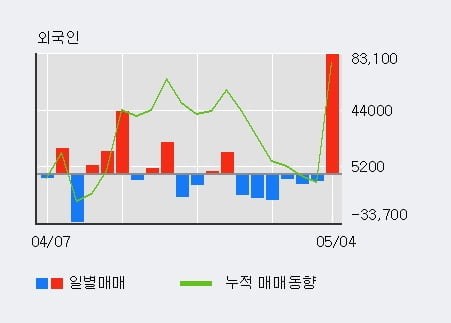 '코콤' 52주 신고가 경신, 전일 외국인 대량 순매수