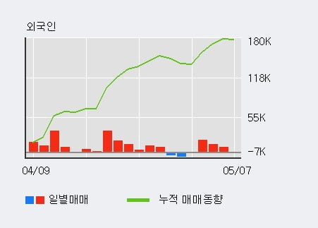 '대성홀딩스' 52주 신고가 경신, 단기·중기 이평선 정배열로 상승세