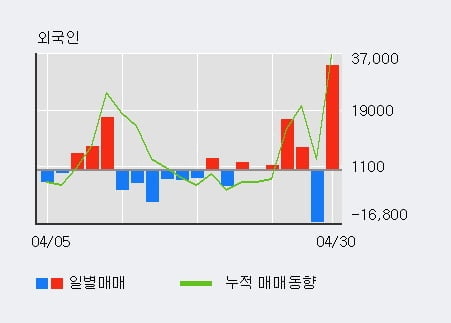 '현대사료' 52주 신고가 경신, 전일 외국인 대량 순매수