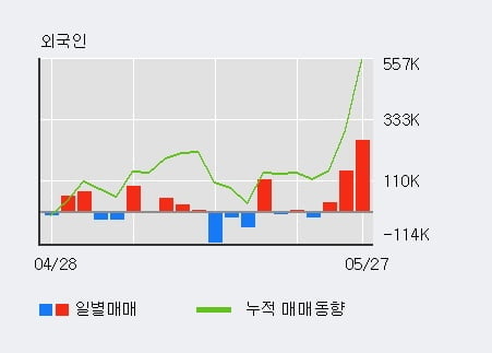 '카스' 52주 신고가 경신, 전일 외국인 대량 순매수