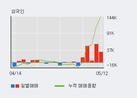 '풀무원' 52주 신고가 경신, 단기·중기 이평선 정배열로 상승세