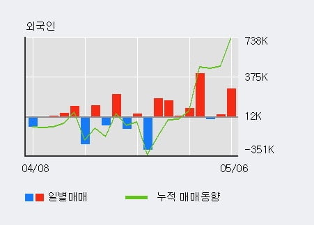 '조일알미늄' 52주 신고가 경신, 최근 5일간 기관 대량 순매도