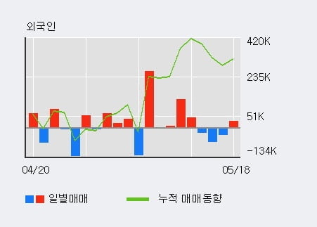 '정산애강' 52주 신고가 경신, 단기·중기 이평선 정배열로 상승세