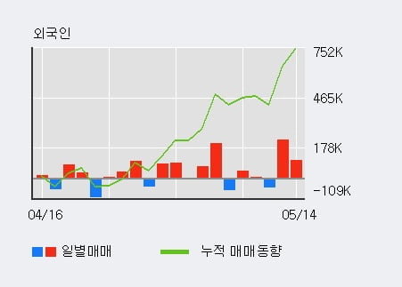 '한국캐피탈' 52주 신고가 경신, 전일 외국인 대량 순매수