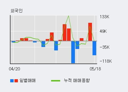 '삼천리자전거' 52주 신고가 경신, 전일 외국인 대량 순매도