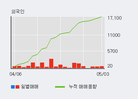 'SJM홀딩스' 52주 신고가 경신, 외국인 34일 연속 순매수(2.4만주)