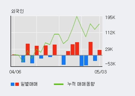 '남해화학' 52주 신고가 경신, 기관 6일 연속 순매수(6.5만주)