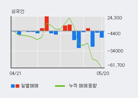 '제이에스티나' 52주 신고가 경신, 전일 외국인 대량 순매수