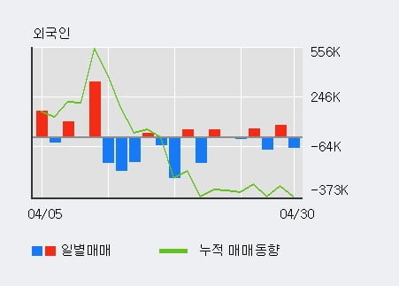 '세하' 52주 신고가 경신, 기관 6일 연속 순매수(2,402주)