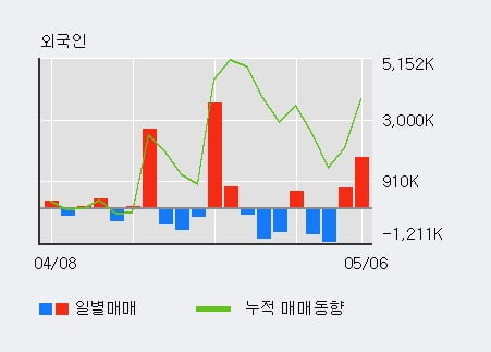 '팬오션' 52주 신고가 경신, 전일 기관 대량 순매수