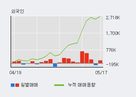 'KT' 52주 신고가 경신, 전일 외국인 대량 순매수