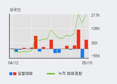 '교보증권' 52주 신고가 경신, 전일 외국인 대량 순매수