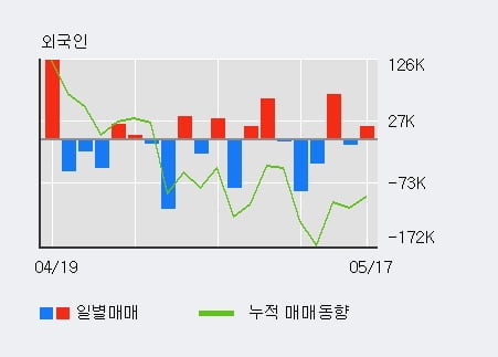 '에스에이엠티' 52주 신고가 경신, 전일 외국인 대량 순매수