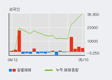 '신세계푸드' 52주 신고가 경신, 기관 10일 연속 순매수(7.7만주)