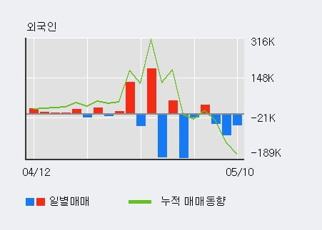 '황금에스티' 52주 신고가 경신, 단기·중기 이평선 정배열로 상승세