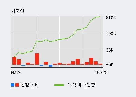 '제이콘텐트리' 52주 신고가 경신, 외국인 11일 연속 순매수(11.1만주)