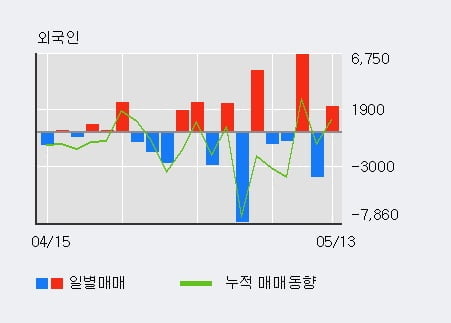 'SNT홀딩스' 52주 신고가 경신, 기관 3일 연속 순매수(5.0만주)