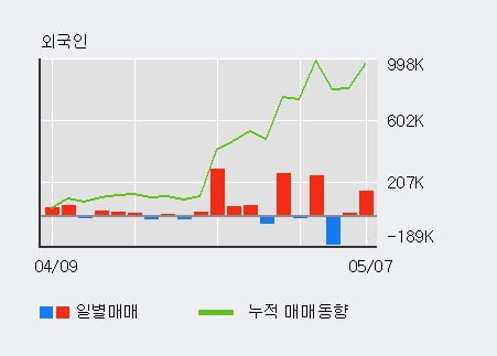 '감성코퍼레이션' 52주 신고가 경신, 단기·중기 이평선 정배열로 상승세