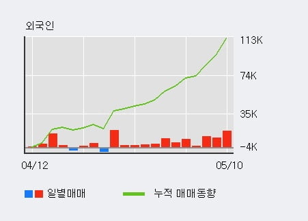 '나이스정보통신' 52주 신고가 경신, 최근 3일간 외국인 대량 순매수