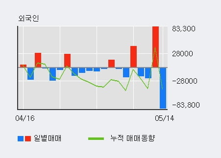 '서린바이오' 52주 신고가 경신, 단기·중기 이평선 정배열로 상승세