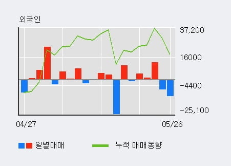 '레드캡투어' 52주 신고가 경신, 기관 10일 연속 순매수(6.3만주)
